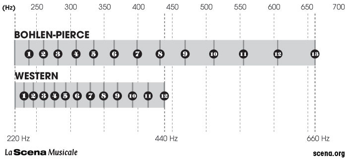 Comparing the Western and Bohlen-Pierce Systems. Image by Adam Norris